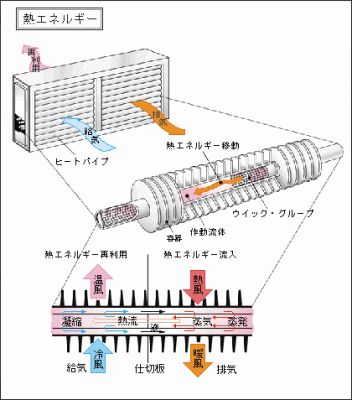 サーモコイル ヒートパイプ式排熱回収用熱交換器 - 株式会社 富士商会