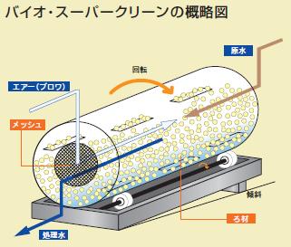 分解消滅型 生ゴミ処理機「バイオ・スーパークリーン」 - エンバイロ・ビジョン 株式会社