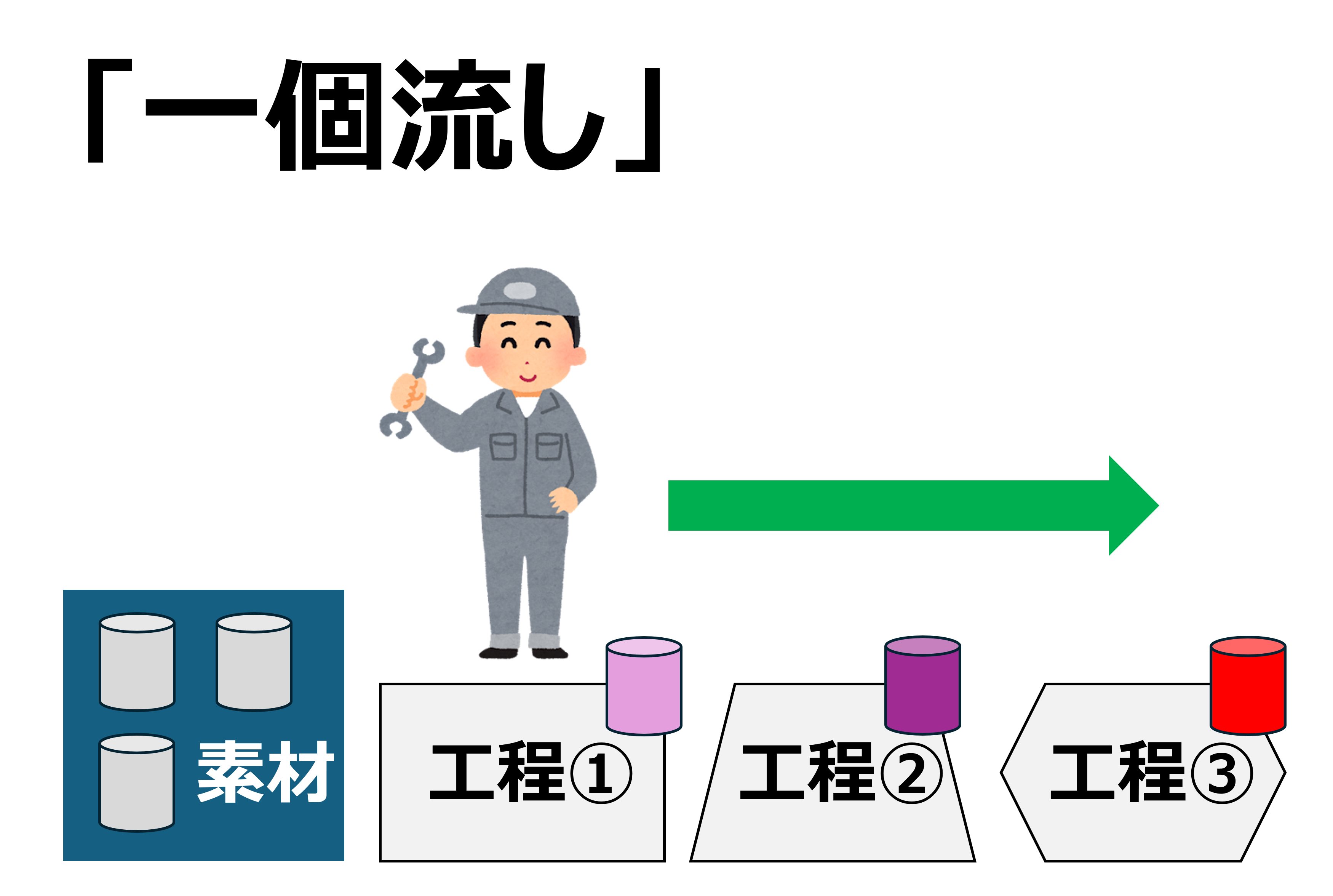 一個流しのメリットと反対の生産方式 , 誰にも聞けない「トヨタ生産方式」｜1人で学ぶ｜楽々改善舎 – ESLI
