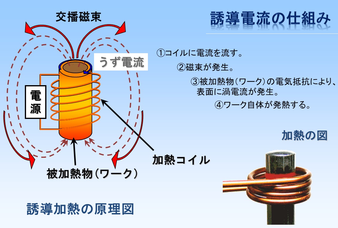 高周波誘導加熱の用途・原理・メリット - 富士電子工業 株式会社