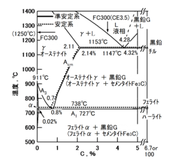 鉄 炭素系複平衝状態図 状態図 鋳物 成分 C 勉強 勉強会 教育 株式会社 木村鋳造所