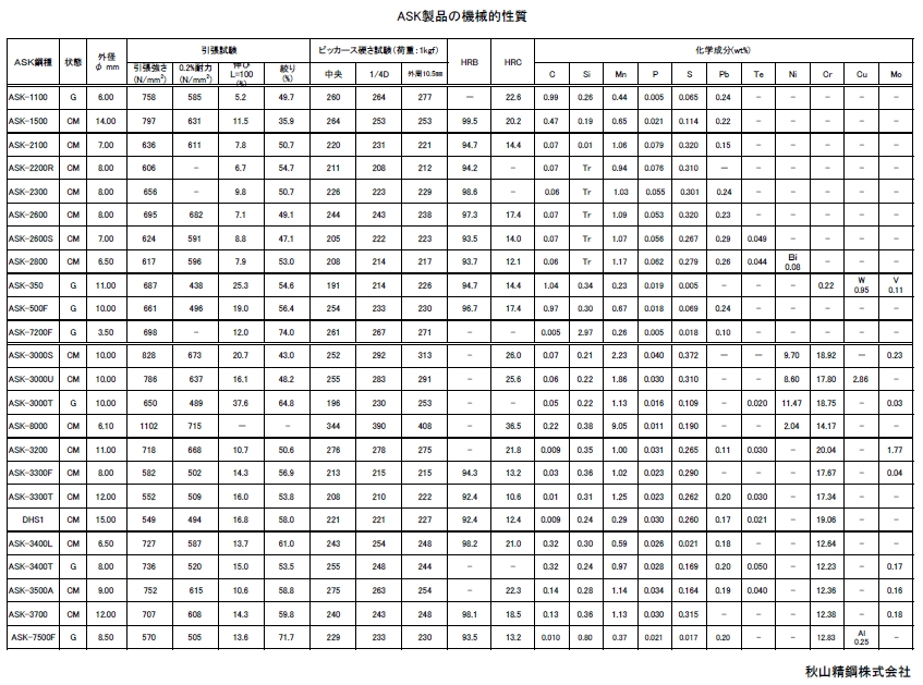 機械的性質実力値一覧 ａｓｋ製品 快削鋼 ｓｕｍ材 快削ステンレス鋼 製品形状 丸 異形 バー 棒 コイル 線 秋山精鋼 株式会社