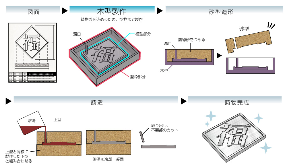 木型 - 有限会社 福田木型製作所