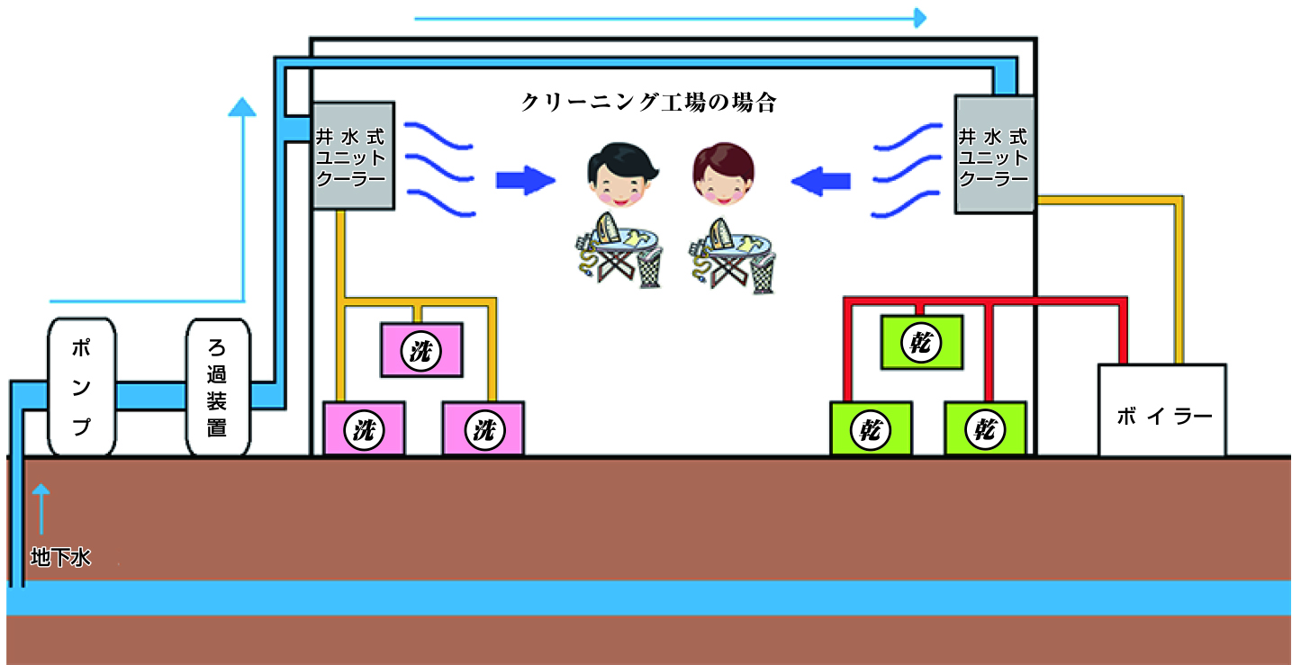 井戸水 チラー 工業用水 水 利用 空調機 空調機器 仕組み - ジャパン