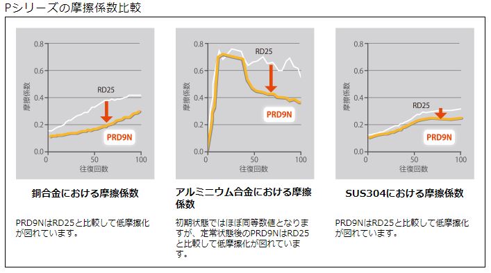 対SUSに威力を発揮・滑りを追求 タイ - SANALLOY INDUSTRY (THAILAND