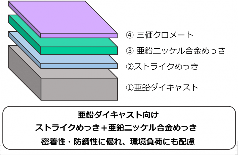 亜鉛ダイキャスト上の積層亜鉛ニッケル合金めっき 新和メッキ工業株式会社