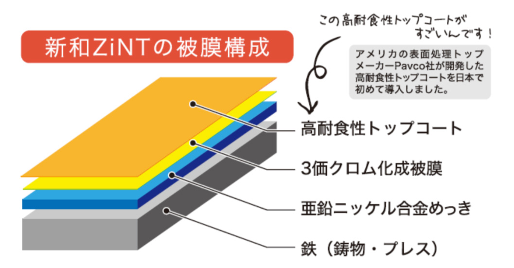 とにかく錆びない！「新和ZiNT」 - 新和メッキ工業 株式会社